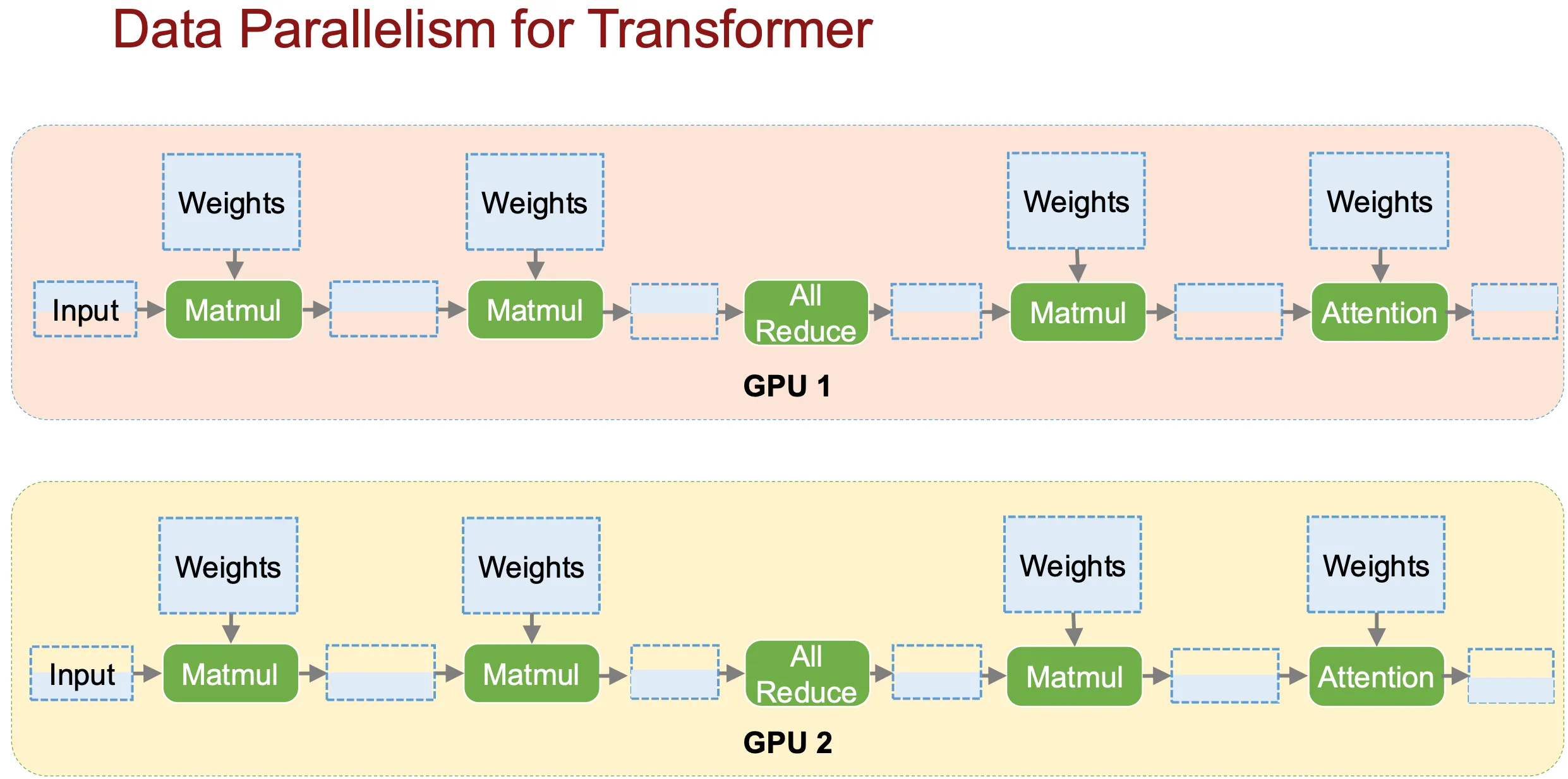 Transformer 模型中的数据并行
