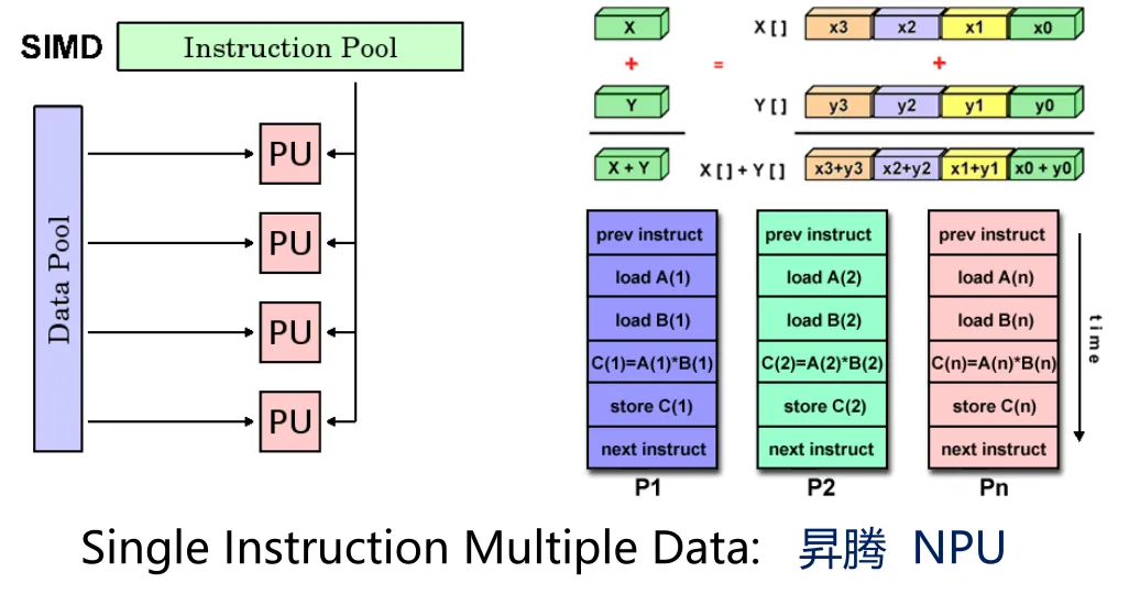 SIMD：单指令多数据