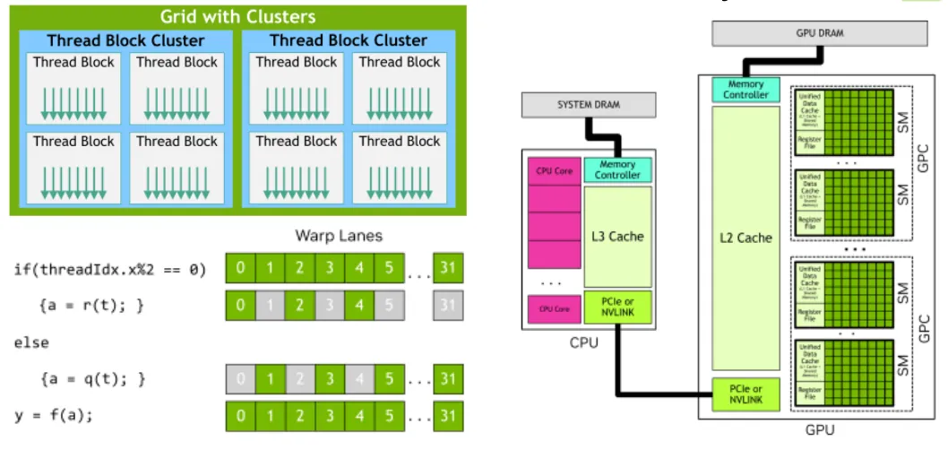 CUDA 计算模型：SIMT，程序员写线程级程序，GPU 自动组织大量线程