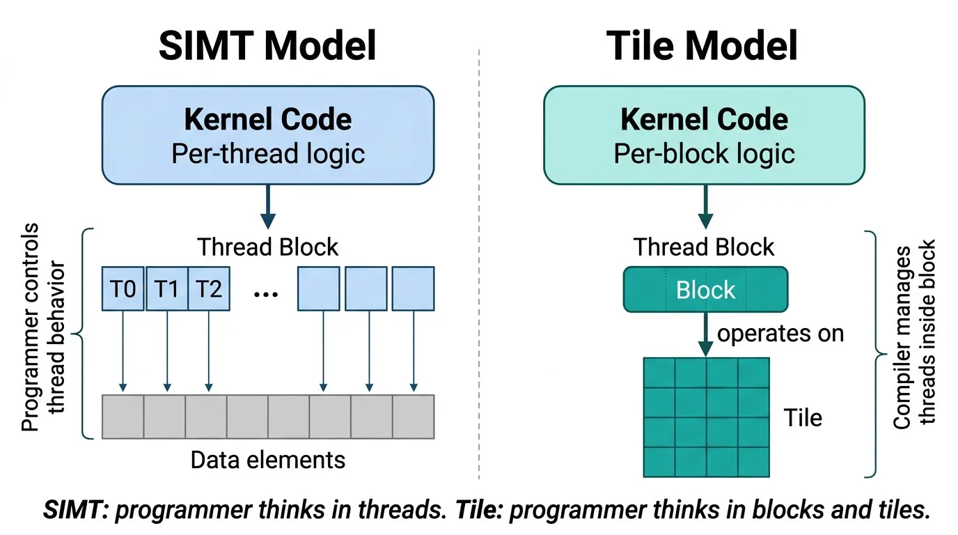 SIMT vs Tile：线程级 vs 数据块级