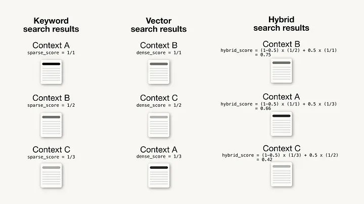融合检索/混合搜索示意图