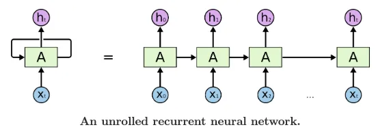 RNN 结构示意图