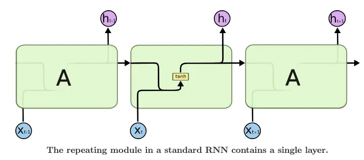 LSTM 单元结构示意图