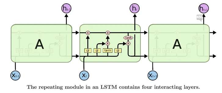 LSTM 门控机制示意图
