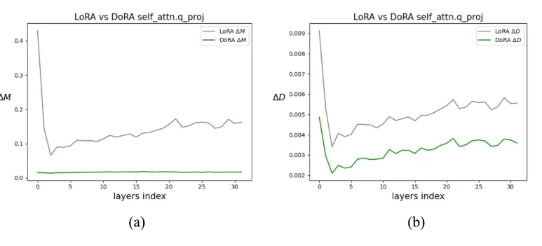 DoRA/LoRA 微调权重与预训练权重在不同层的幅度和方向差异