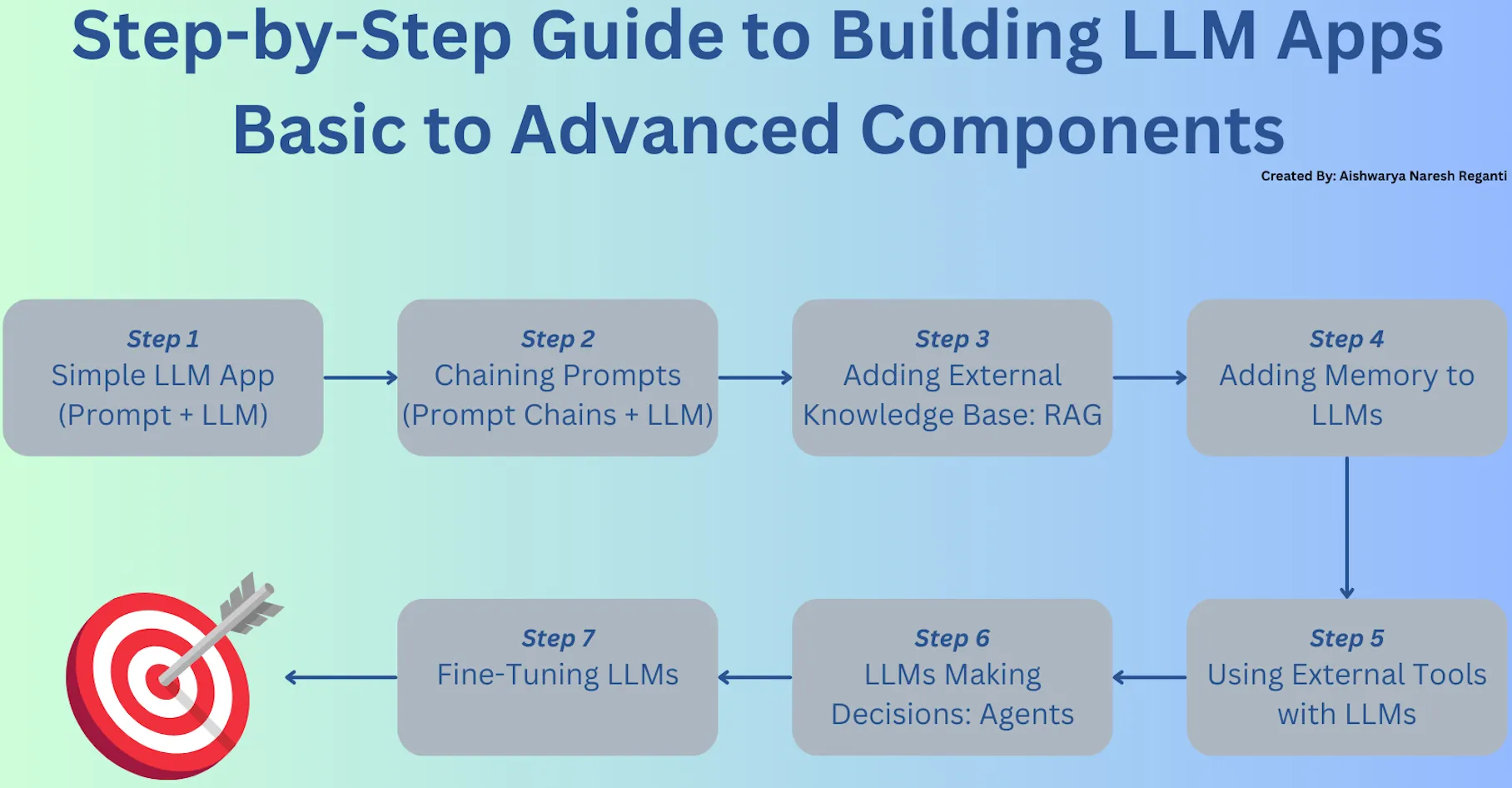 LLM 应用构建步骤