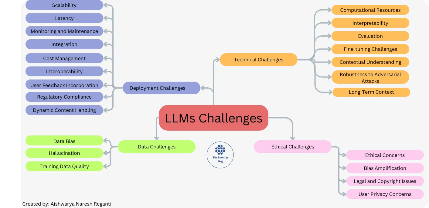 LLM 面临的挑战
