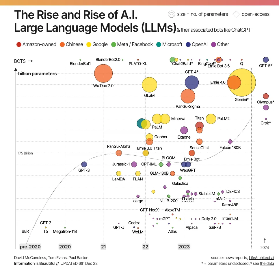 LLM 参数规模对比