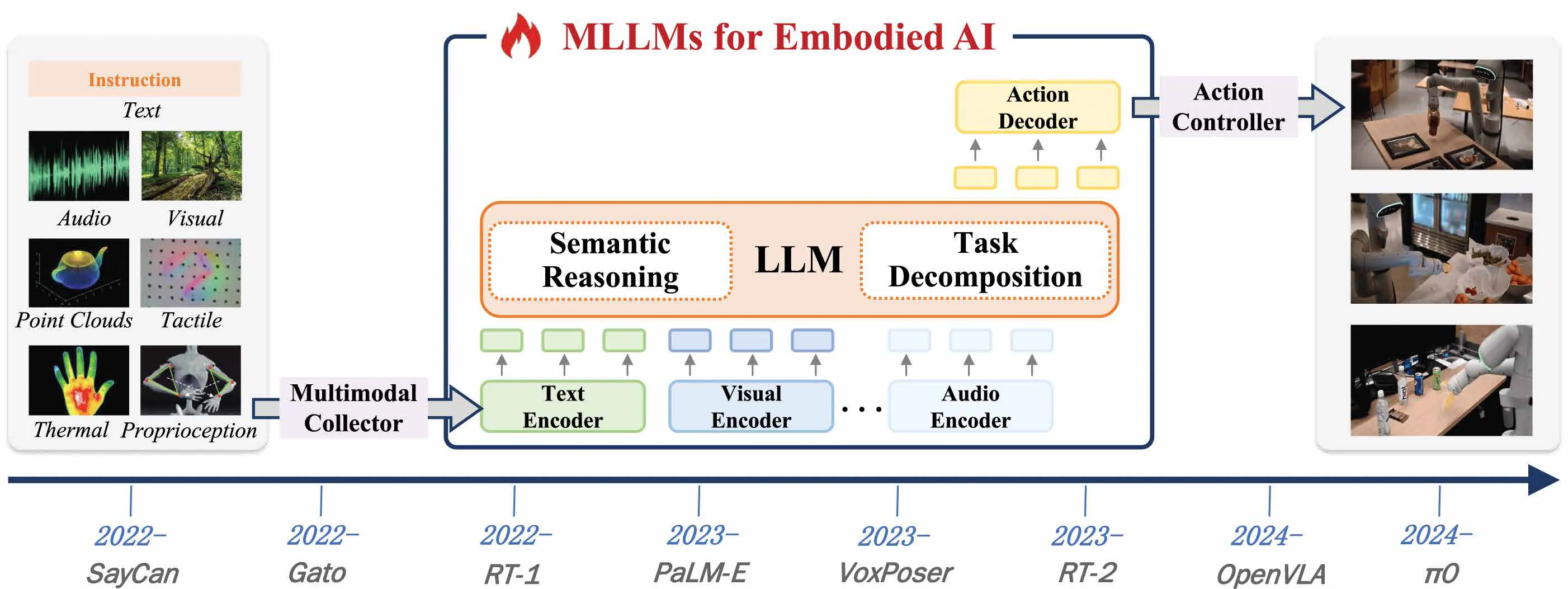面向具身智能的 MLLM 发展路线图