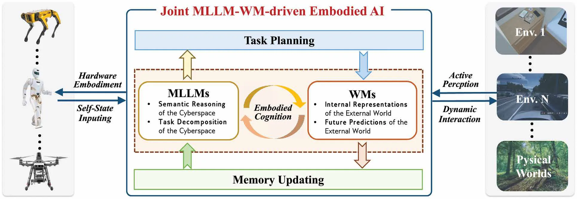 联合 MLLM-WM 驱动的具身智能架构