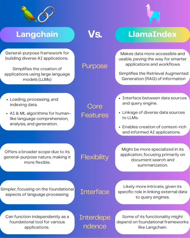 LangChain 与 LlamaIndex 的对比